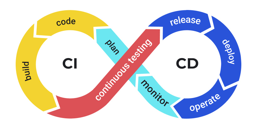 CI/CD loop colorful